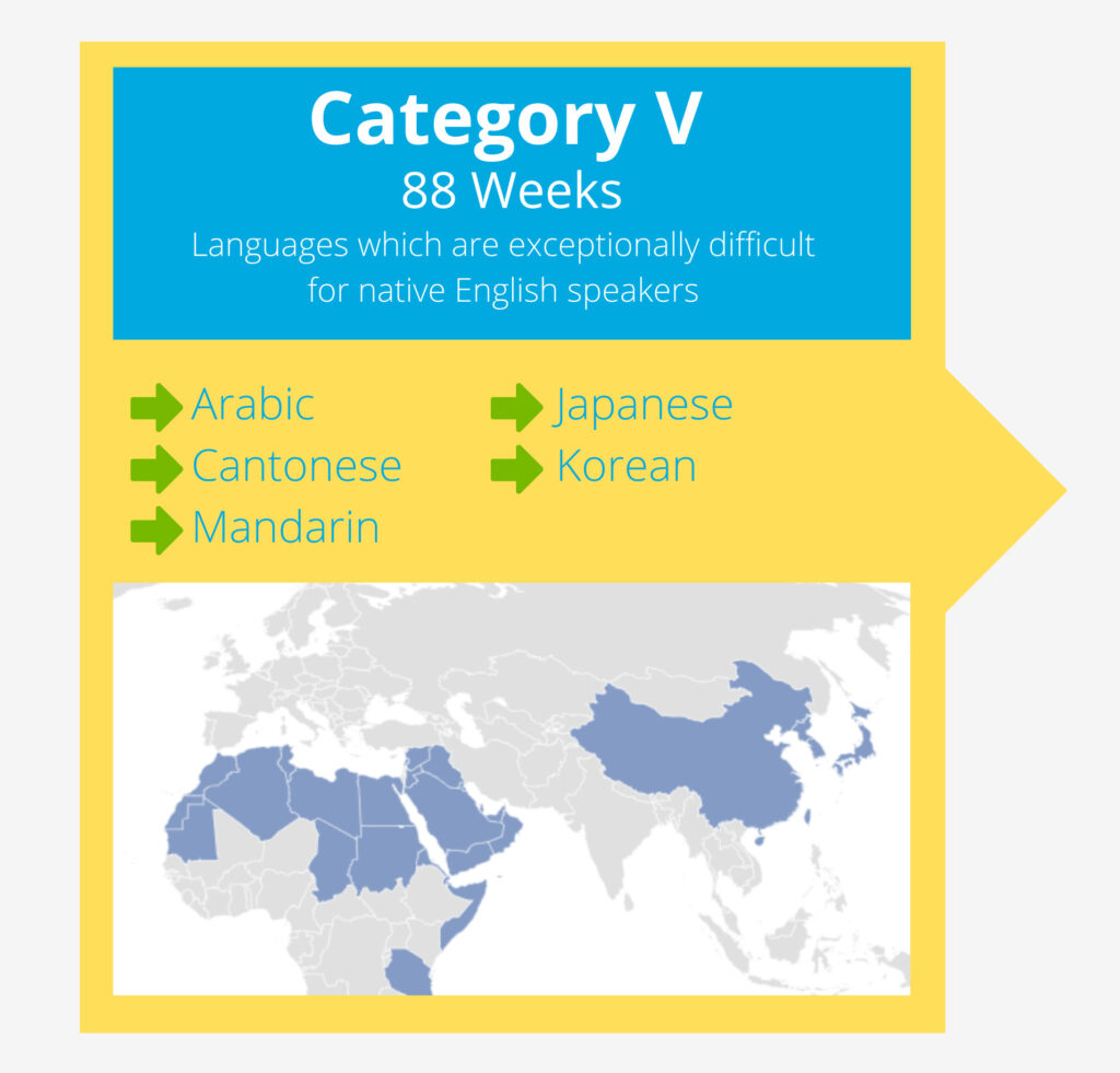 FSL Language Difficulty Ranking (CategoryⅣ)